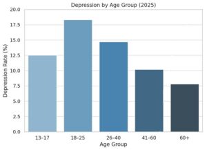 depression by age